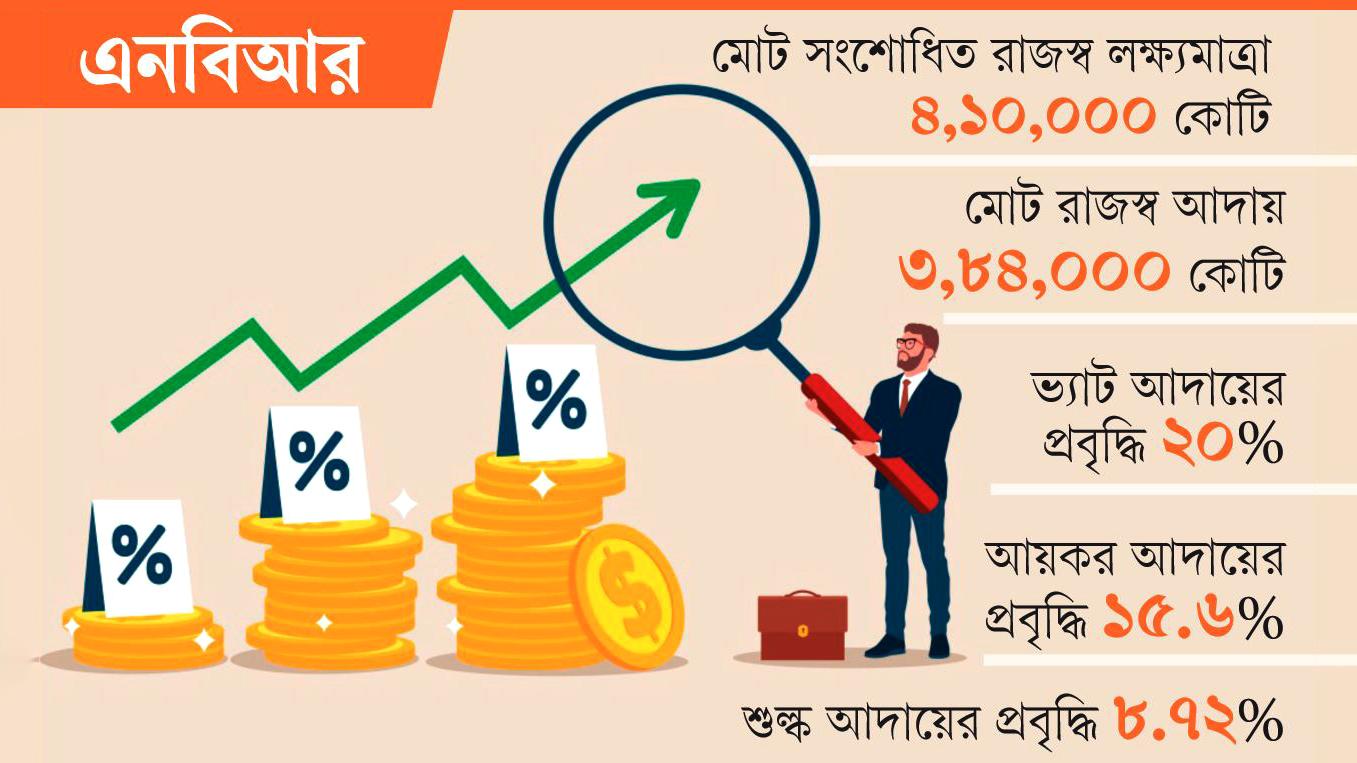 সংকটেও ভ্যাট আদায়ে উচ্চ প্রবৃদ্ধি