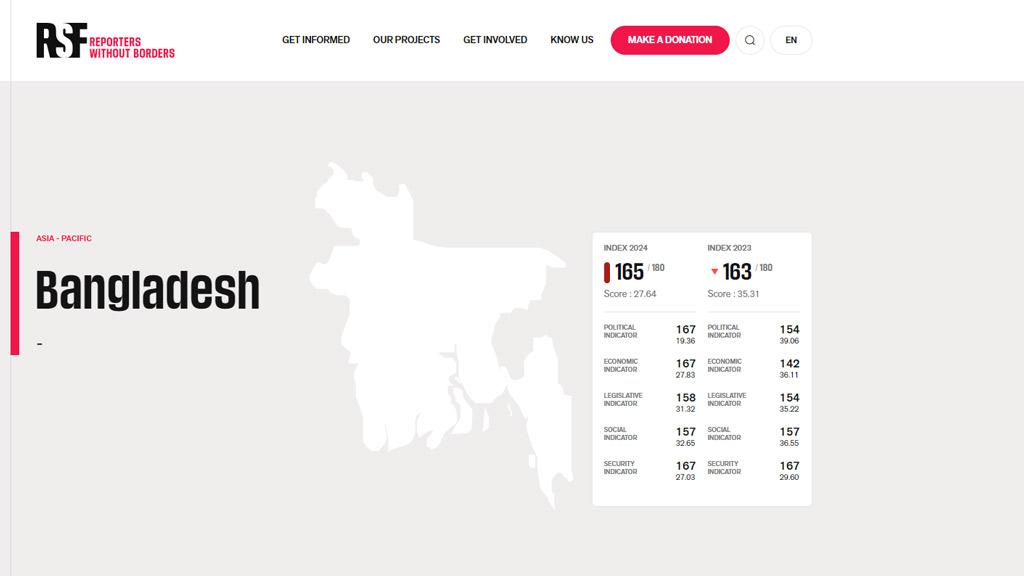 সংবাদপত্রের স্বাধীনতা সূচকে আরও দুই ধাপ নেমে গেল বাংলাদেশ