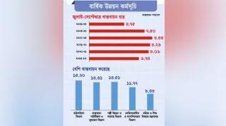 এডিপি বাস্তবায়নের ব্যর্থতায় নতুন রেকর্ড